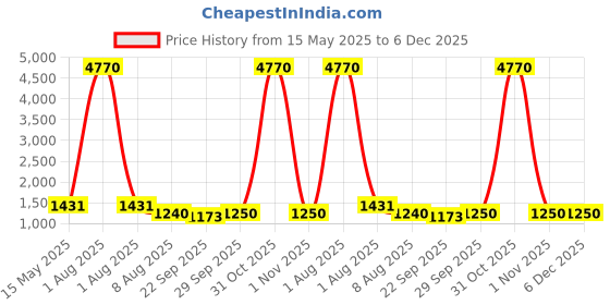 myntra.com shopbloom Unisex Kids Conversational Printed Lapel Collar Night suit shopbloom Price History Graph from 15 May 2025 to 6 Dec 2025