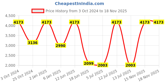 myntra.com shopbloom Women Black Solid Night suit shopbloom Price History Graph from 3 Oct 2024 to 18 Nov 2025