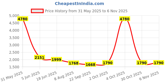 myntra.com shopbloom Women Printed Night suit shopbloom Price History Graph from 31 May 2025 to 4 Nov 2025