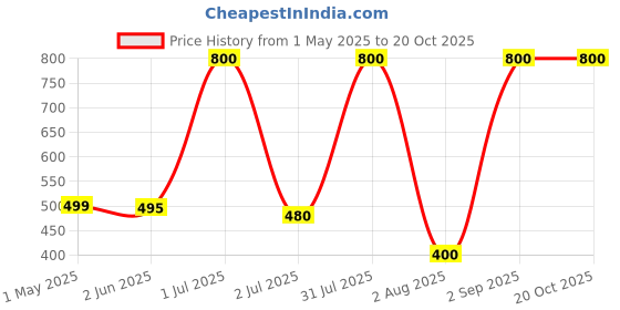 myntra.com Shopeezy Tex Fab Ethnic Motifs Pure Cotton Sambalpuri Saree shopeezy tex fab Price History Graph from 1 May 2025 to 20 Oct 2025