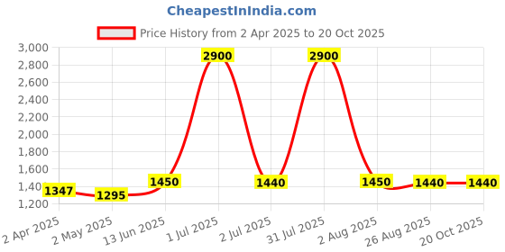 myntra.com Shopeezy Tex Fab Ethnic Motifs Zari Woven Design Banarasi Saree shopeezy tex fab Price History Graph from 2 Apr 2025 to 19 Oct 2025