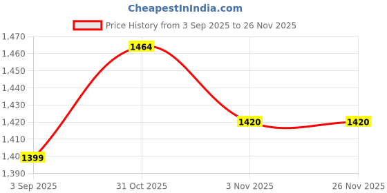myntra.com SHOPEVOLVES Nextfit Halo Pro Bluetooth Smart Watches shopevolves Price History Graph from 3 Sep 2025 to 25 Nov 2025