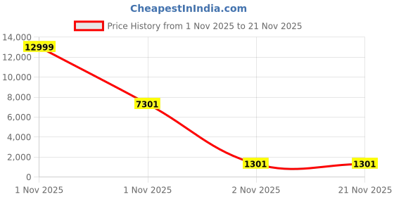 myntra.com SHOPEVOLVES Nextfit Hello Pro Blk Smart Watches shopevolves Price History Graph from 1 Nov 2025 to 20 Nov 2025