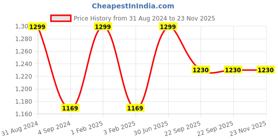 myntra.com Shopgallery Beige & Black Abstract Print 55 cm x 1.39 m Floor Runner shopgallery Price History Graph from 31 Aug 2024 to 22 Nov 2025