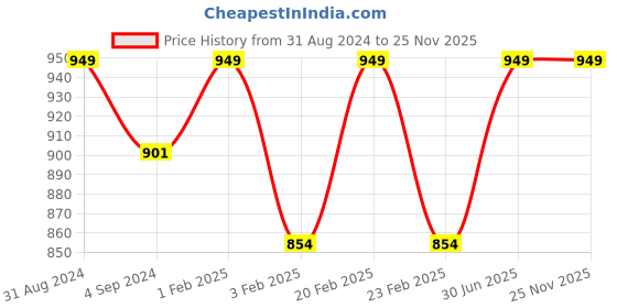 myntra.com Shopgallery Beige & Brown Geometric Strong & Durable Backing Floor Runner shopgallery Price History Graph from 31 Aug 2024 to 24 Nov 2025