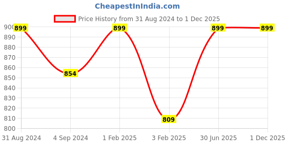 myntra.com Shopgallery Beige Embossed Heart-shaped Strong & Durable Floor Runner shopgallery Price History Graph from 31 Aug 2024 to 1 Dec 2025