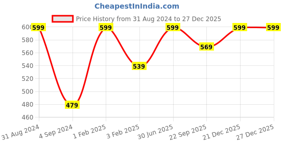 myntra.com Shopgallery Black & Beige Geometric Printed Anti-skid Doormat shopgallery Price History Graph from 31 Aug 2024 to 27 Dec 2025