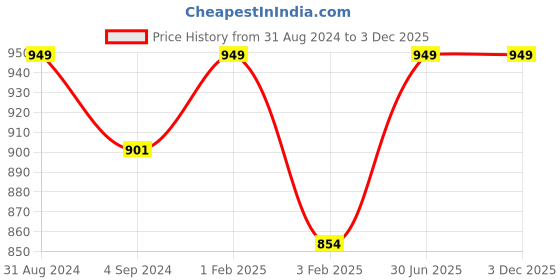 myntra.com Shopgallery Black & Brown Geometric Strong & Durable Backing Floor Runner shopgallery Price History Graph from 31 Aug 2024 to 2 Dec 2025