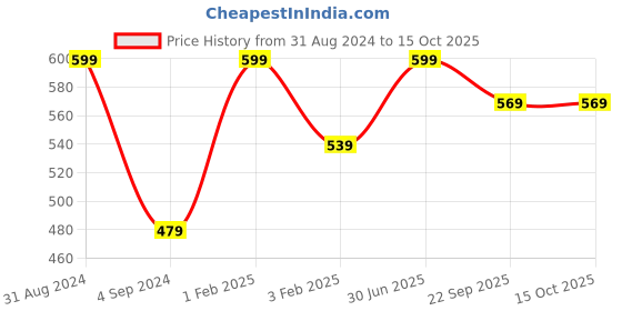 myntra.com Shopgallery Black & Grey Geometric Printed Anti-Skid Doormats shopgallery Price History Graph from 31 Aug 2024 to 15 Oct 2025