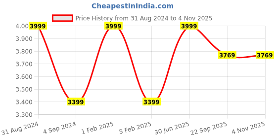 myntra.com Shopgallery Black & White Geometric Anti-Skid Carpet shopgallery Price History Graph from 31 Aug 2024 to 2 Nov 2025
