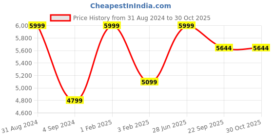 myntra.com Shopgallery Black & White Geometric Anti-Skid Carpet shopgallery Price History Graph from 31 Aug 2024 to 30 Oct 2025