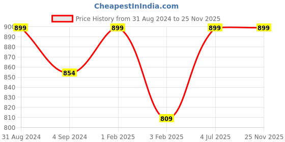 myntra.com Shopgallery Black Embossed Heart Shaped Strong & Durable Floor Runner shopgallery Price History Graph from 31 Aug 2024 to 25 Nov 2025