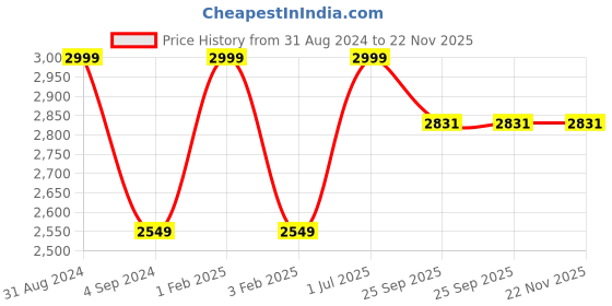 myntra.com Shopgallery Black Solid Rectangular Anti-Skid Shaggy Carpet shopgallery Price History Graph from 31 Aug 2024 to 22 Nov 2025