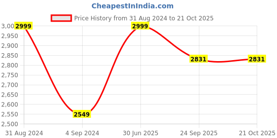 myntra.com Shopgallery Blue & Black Geometric Anti Skid Shaggy Carpet shopgallery Price History Graph from 31 Aug 2024 to 20 Oct 2025