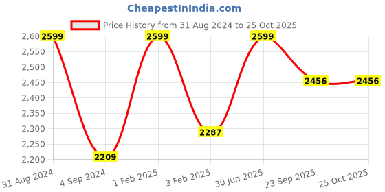 myntra.com Shopgallery Blue & Off White Geometric Anti-Skid Shaggy Carpet shopgallery Price History Graph from 31 Aug 2024 to 25 Oct 2025