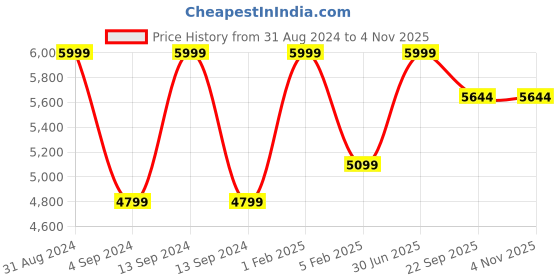 myntra.com Shopgallery Blue & Yellow Geometric Anti-Skid Carpet shopgallery Price History Graph from 31 Aug 2024 to 2 Nov 2025