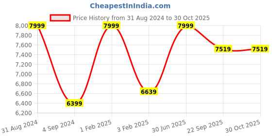 myntra.com Shopgallery Blue Textured Anti Skid Rectangle Shaggy Carpet shopgallery Price History Graph from 31 Aug 2024 to 30 Oct 2025