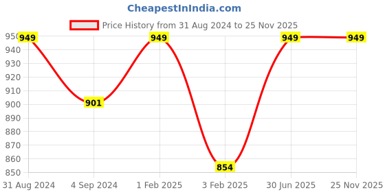myntra.com Shopgallery Brown & Cream Geometric Soft & Anti-skid Floor Runner shopgallery Price History Graph from 31 Aug 2024 to 24 Nov 2025