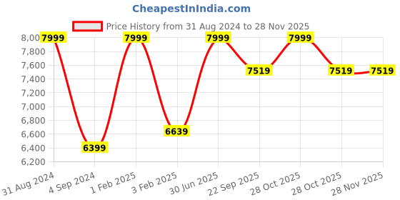 myntra.com Shopgallery Brown & Grey Geometric Anti-Skid Carpet shopgallery Price History Graph from 31 Aug 2024 to 27 Nov 2025