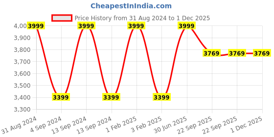 myntra.com Shopgallery Brown Geometric Anti-Skid Polyester Carpet shopgallery Price History Graph from 31 Aug 2024 to 1 Dec 2025