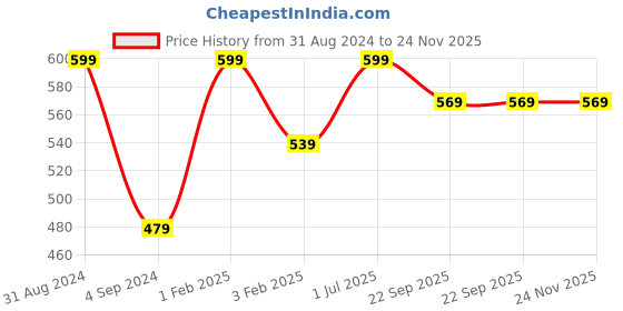 myntra.com Shopgallery Brown Geometric Printed Anti-Skid Doormats shopgallery Price History Graph from 31 Aug 2024 to 23 Nov 2025