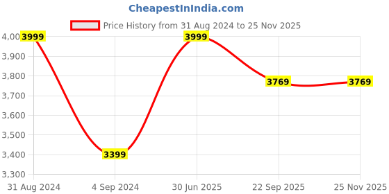 myntra.com Shopgallery Brown Textured Anti Skid Rectangle Shaggy Carpet shopgallery Price History Graph from 31 Aug 2024 to 24 Nov 2025