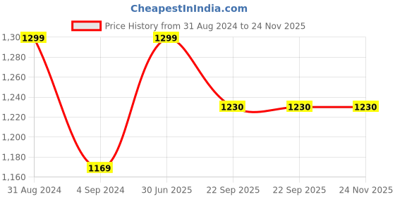 myntra.com Shopgallery Camel Brown & Black Geometric 55 cm x 1.39 m Hand Tufted Floor Runner shopgallery Price History Graph from 31 Aug 2024 to 23 Nov 2025