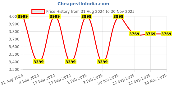 myntra.com Shopgallery Camel Brown & White Geometric Anti-Skid Shaggy Carpet shopgallery Price History Graph from 31 Aug 2024 to 30 Nov 2025