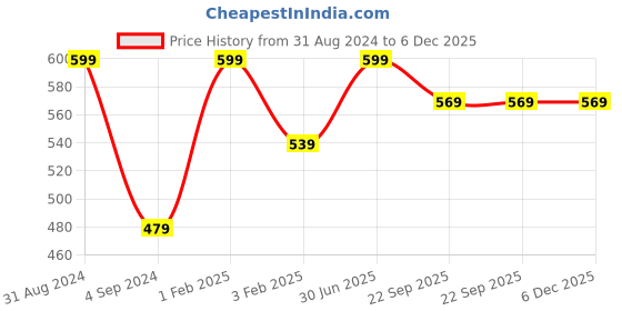 myntra.com Shopgallery Coffee Brown & Cream-Coloured Geometric Design Anti-Skid Doormat shopgallery Price History Graph from 31 Aug 2024 to 5 Dec 2025