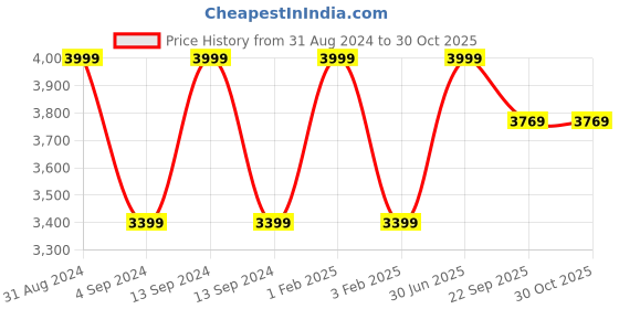 myntra.com Shopgallery Cream & White Geometric Anti-Skid Shaggy Carpet shopgallery Price History Graph from 31 Aug 2024 to 30 Oct 2025