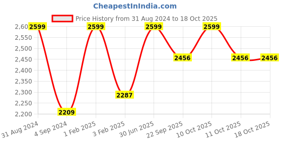 myntra.com Shopgallery Cream-Coloured & Beige Abstract Anti-Skid Shaggy Carpet shopgallery Price History Graph from 31 Aug 2024 to 18 Oct 2025