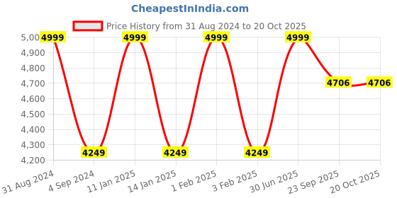 myntra.com Shopgallery Grey Abstract Anti Skid Shaggy Carpet shopgallery Price History Graph from 31 Aug 2024 to 19 Oct 2025