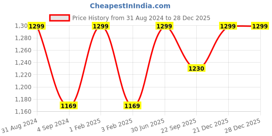 myntra.com Shopgallery Grey & Black Abstract 55 cm x 1.39 m Hand Tufted Anti Slip Floor Runner shopgallery Price History Graph from 31 Aug 2024 to 28 Dec 2025
