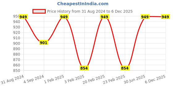 myntra.com Shopgallery Grey & Black Geometric Soft & Anti-skid Floor Runner shopgallery Price History Graph from 31 Aug 2024 to 5 Dec 2025