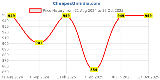 myntra.com Shopgallery Grey & Black Geometric Strong & Durable Backing Floor Runner shopgallery Price History Graph from 31 Aug 2024 to 15 Oct 2025
