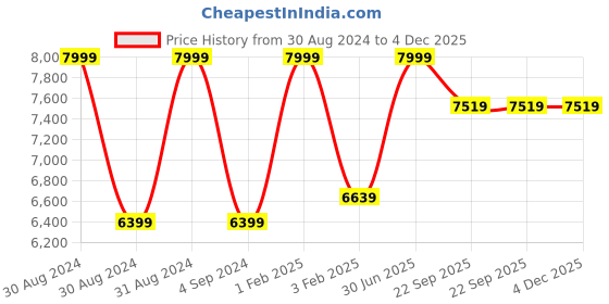myntra.com Shopgallery Grey & Cream Geometric Anti-Skid Carpet shopgallery Price History Graph from 30 Aug 2024 to 4 Dec 2025