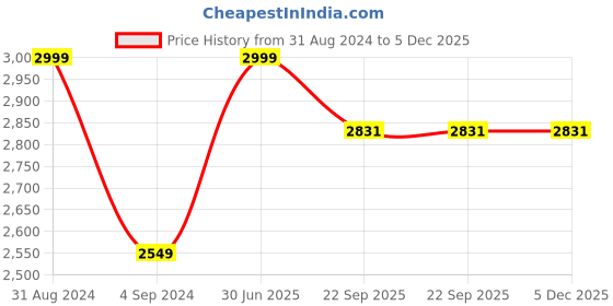 myntra.com Shopgallery Grey & Red Geometric Anti-Skid Shaggy Carpet shopgallery Price History Graph from 31 Aug 2024 to 5 Dec 2025