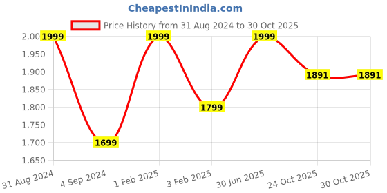myntra.com Shopgallery Grey & White Abstract Anti Skid Shaggy Carpet shopgallery Price History Graph from 31 Aug 2024 to 30 Oct 2025