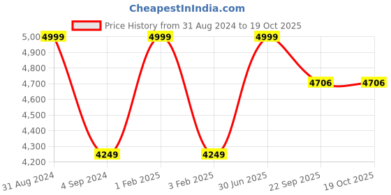 myntra.com Shopgallery Grey & White Geometric Anti-Skid Carpet shopgallery Price History Graph from 31 Aug 2024 to 19 Oct 2025
