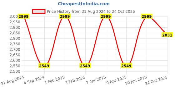 myntra.com Shopgallery Grey Geometric Anti-Skid Carpet shopgallery Price History Graph from 31 Aug 2024 to 24 Oct 2025