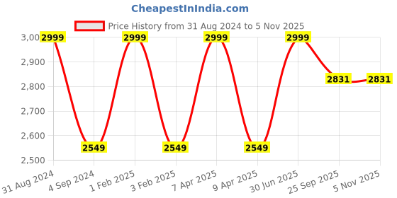 myntra.com Shopgallery Grey Geometric Anti-Skid Carpet shopgallery Price History Graph from 31 Aug 2024 to 3 Nov 2025