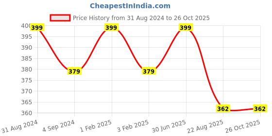 myntra.com Shopgallery Grey Room Darkening Window Curtain shopgallery Price History Graph from 31 Aug 2024 to 26 Oct 2025