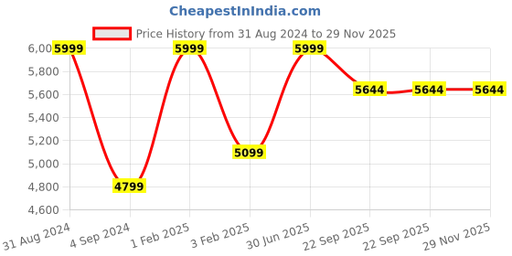 myntra.com Shopgallery Grey Textured Anti Skid Rectangle Shaggy Carpet shopgallery Price History Graph from 31 Aug 2024 to 28 Nov 2025