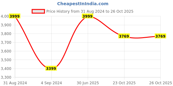 myntra.com Shopgallery Maroon Textured Anti Skid Rectangle Shaggy Carpet shopgallery Price History Graph from 31 Aug 2024 to 26 Oct 2025