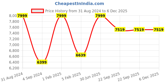 myntra.com Shopgallery Mustard & White Geometric Anti-Skid Carpet shopgallery Price History Graph from 31 Aug 2024 to 5 Dec 2025
