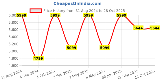 myntra.com Shopgallery Navy Blue & Black Abstract Printed Anti Skid Carpet shopgallery Price History Graph from 31 Aug 2024 to 28 Oct 2025