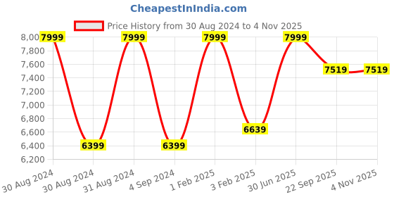 myntra.com Shopgallery Off White & Black Geometric Printed Anti Skid Carpet shopgallery Price History Graph from 30 Aug 2024 to 2 Nov 2025