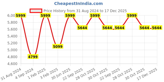 myntra.com Shopgallery Off White & Red Geometric Anti-Skid Shaggy Carpet shopgallery Price History Graph from 31 Aug 2024 to 17 Dec 2025