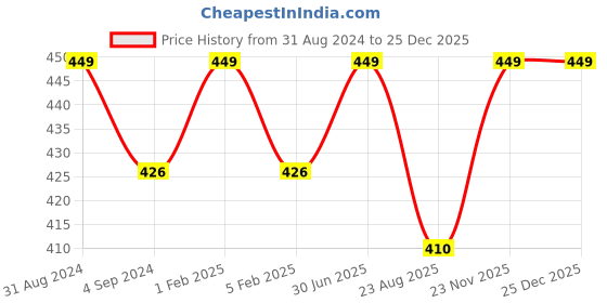 myntra.com Shopgallery Orange Room Darkening Door Curtain shopgallery Price History Graph from 31 Aug 2024 to 25 Dec 2025