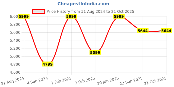 myntra.com Shopgallery Orange Textured Anti Skid Rectangle Shaggy Carpet shopgallery Price History Graph from 31 Aug 2024 to 21 Oct 2025